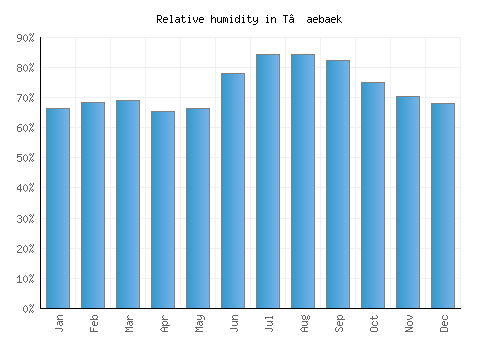 T’aebaek relative humidity averages