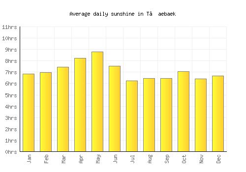 T’aebaek average daily sunshine chart