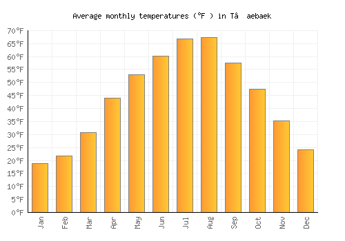 T’aebaek average temperature chart (Fahrenheit)