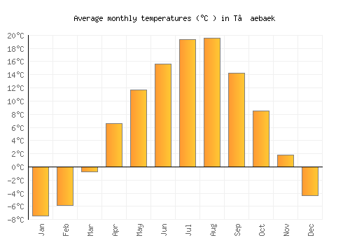 T’aebaek average temperature chart (Celsius)