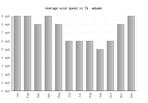 T’aebaek average winspeed by month (mph)
