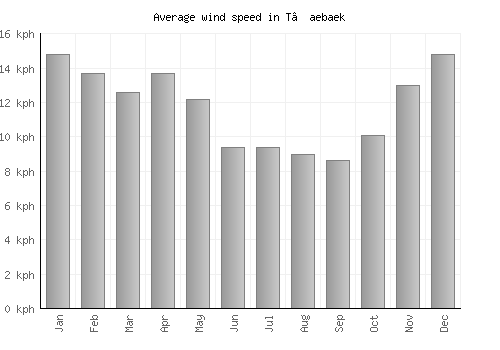 T’aebaek average winspeed by month (km/h)