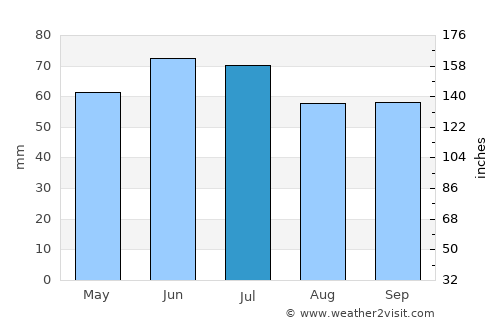 't Hofke average rain in July