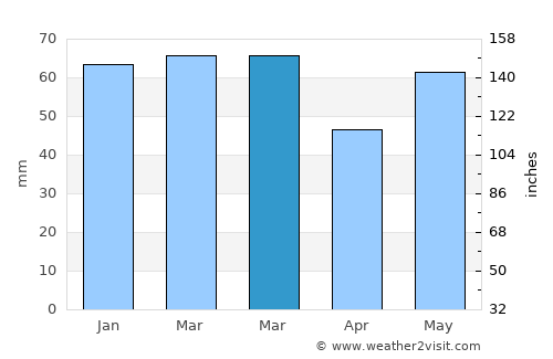 't Hofke average rain in March