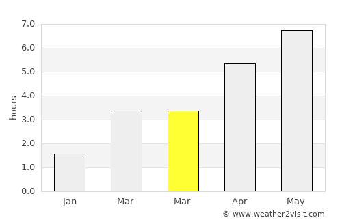 't Hofke average rain in March