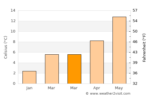 't Hofke average temperature in March