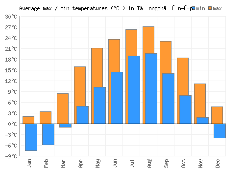 T’ongch’ŏn-ŭp average minimum / maximum temperatures (Celsius)
