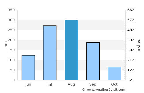 T’ongch’ŏn-ŭp average rain in August
