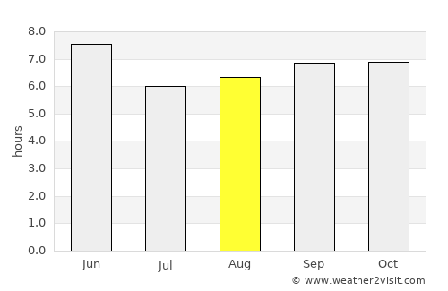 T’ongch’ŏn-ŭp average rain in August