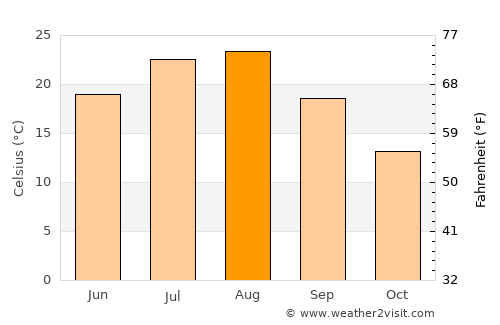 T’ongch’ŏn-ŭp average temperature in August