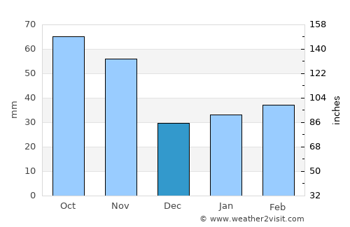 T’ongch’ŏn-ŭp average rain in December