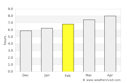 T’ongch’ŏn-ŭp average rain in February