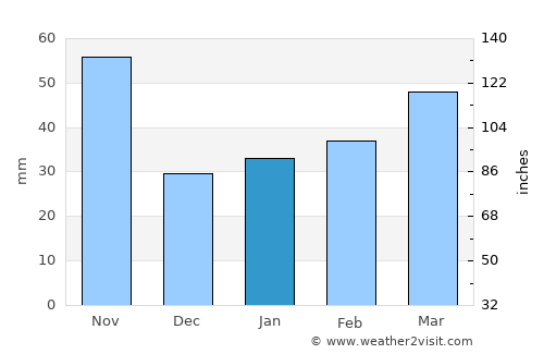 T’ongch’ŏn-ŭp average rain in January