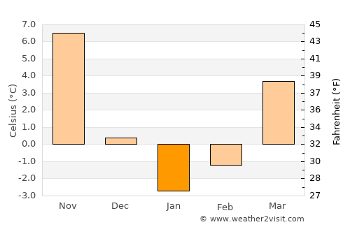 T’ongch’ŏn-ŭp average temperature in January