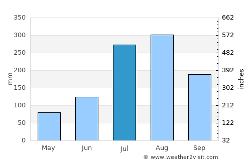 T’ongch’ŏn-ŭp average rain in July
