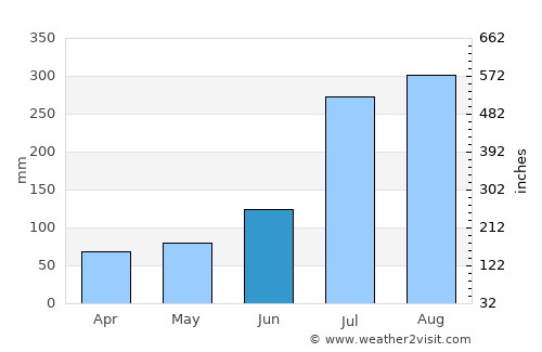 T’ongch’ŏn-ŭp average rain in June