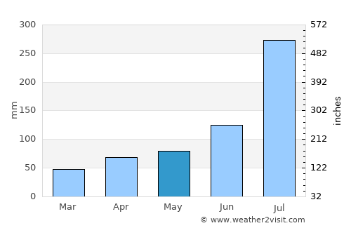 T’ongch’ŏn-ŭp average rain in May