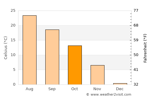 T’ongch’ŏn-ŭp average temperature in October