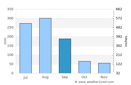 T’ongch’ŏn-ŭp average rain in September