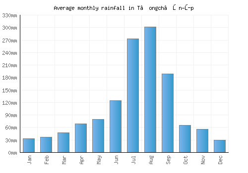 T’ongch’ŏn-ŭp monthly rainfall chart (mm)