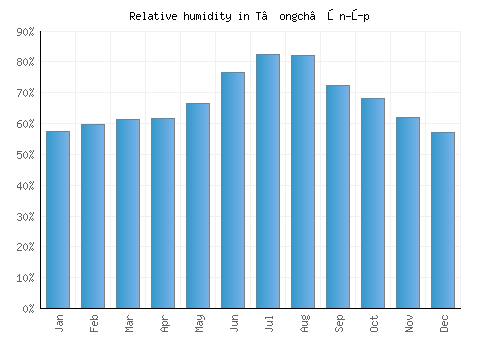 T’ongch’ŏn-ŭp relative humidity averages