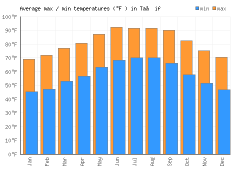 Ta’if average minimum / maximum temperatures (Fahrenheit)