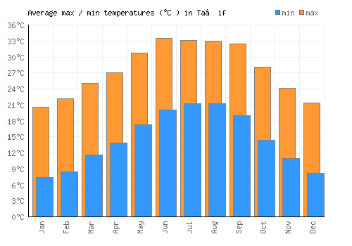 Ta’if average minimum / maximum temperatures (Celsius)