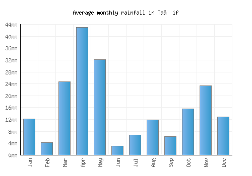 Ta’if monthly rainfall chart (mm)