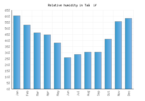 Ta’if relative humidity averages