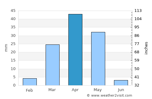 Ta’if average rain in April