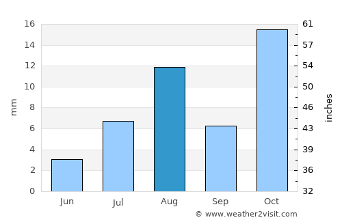 Ta’if average rain in August
