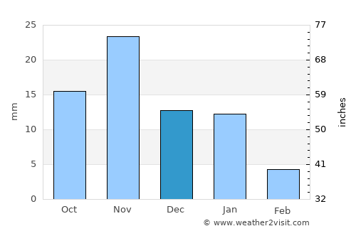 Ta’if average rain in December