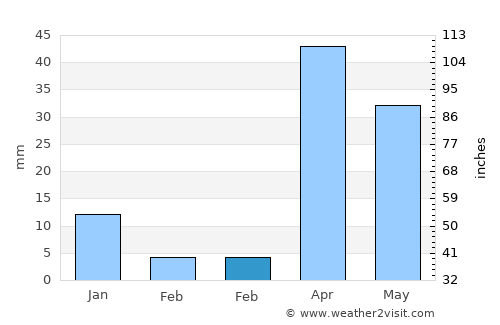 Ta’if average rain in February
