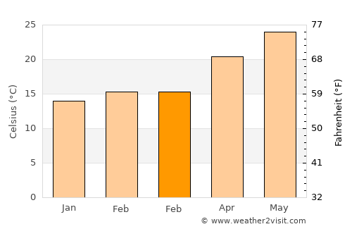 Ta’if average temperature in February