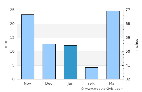 Ta’if average rain in January