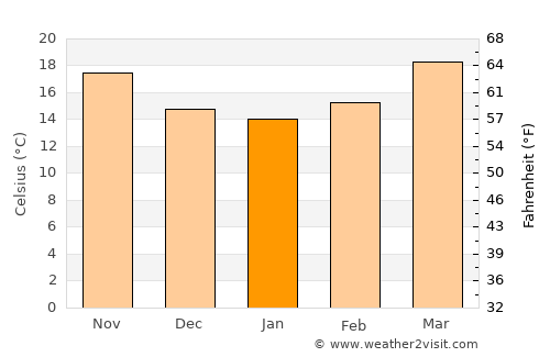 Ta’if average temperature in January