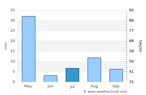 Ta’if average rain in July