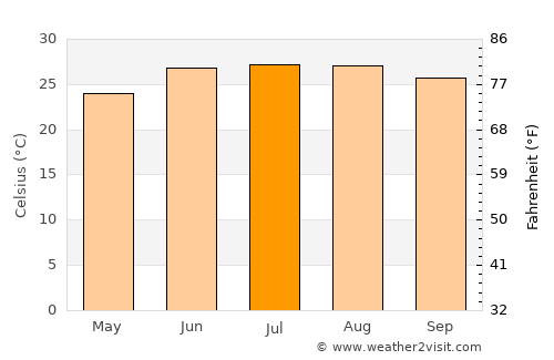 Ta’if average temperature in July