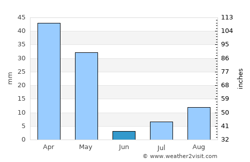 Ta’if average rain in June