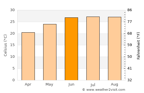 Ta’if average temperature in June