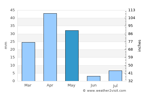 Ta’if average rain in May