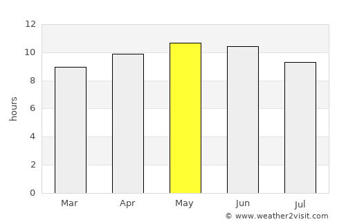 Ta’if average rain in May