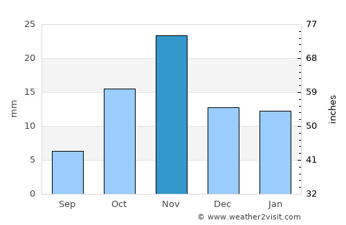 Ta’if average rain in November
