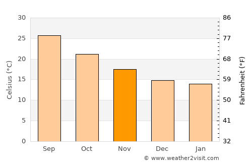 Ta’if average temperature in November
