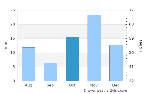 Ta’if average rain in October