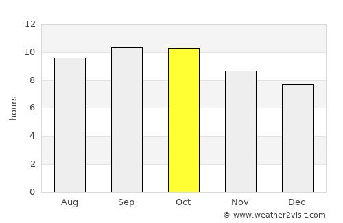 Ta’if average rain in October