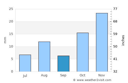 Ta’if average rain in September