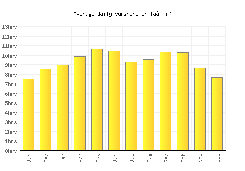 Ta’if average daily sunshine chart