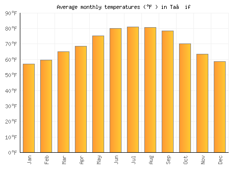 Ta’if average temperature chart (Fahrenheit)
