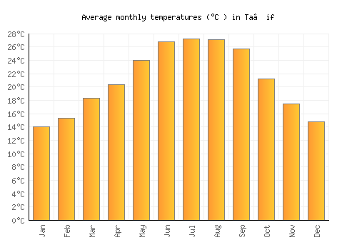 Ta’if average temperature chart (Celsius)